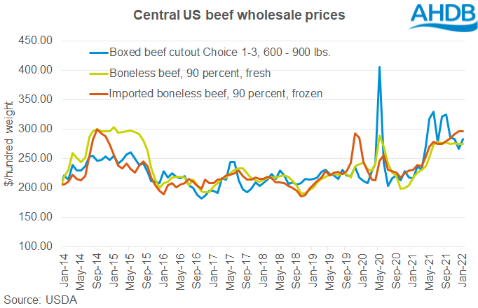 Chart showing long term trend in US wholesale beef prices